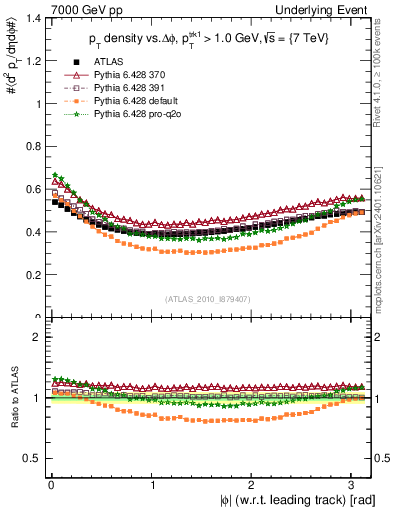 Plot of pt-vs-dphi in 7000 GeV pp collisions