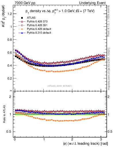 Plot of pt-vs-dphi in 7000 GeV pp collisions