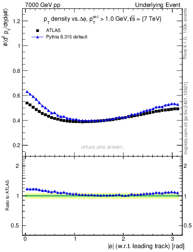 Plot of pt-vs-dphi in 7000 GeV pp collisions