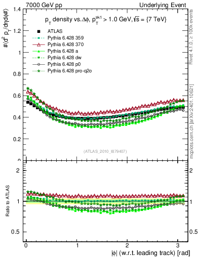 Plot of pt-vs-dphi in 7000 GeV pp collisions