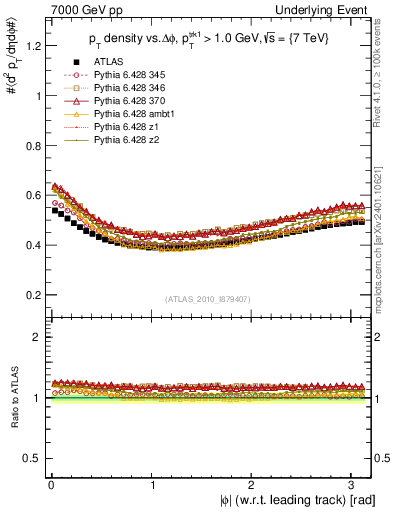 Plot of pt-vs-dphi in 7000 GeV pp collisions