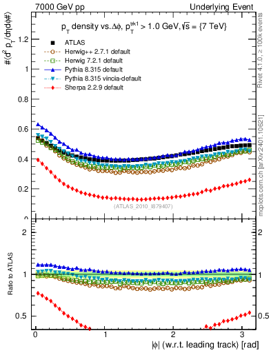 Plot of pt-vs-dphi in 7000 GeV pp collisions
