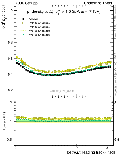 Plot of pt-vs-dphi in 7000 GeV pp collisions