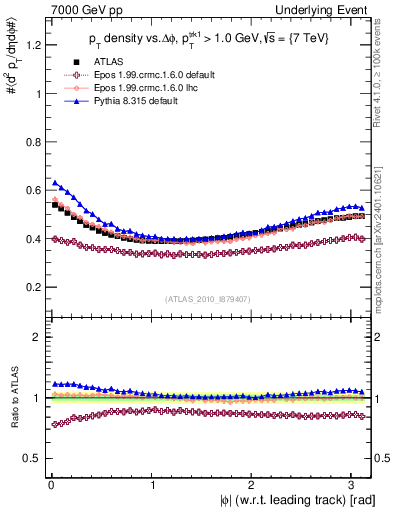 Plot of pt-vs-dphi in 7000 GeV pp collisions