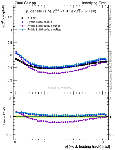 Plot of pt-vs-dphi in 7000 GeV pp collisions
