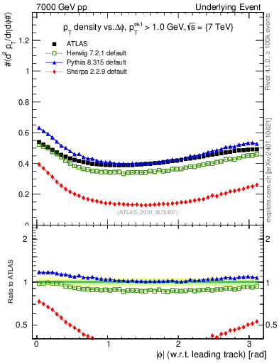 Plot of pt-vs-dphi in 7000 GeV pp collisions