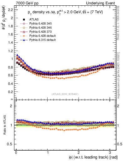 Plot of pt-vs-dphi in 7000 GeV pp collisions