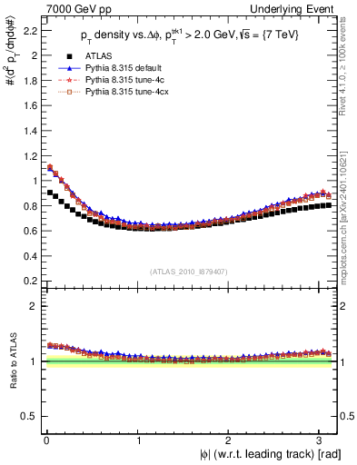 Plot of pt-vs-dphi in 7000 GeV pp collisions