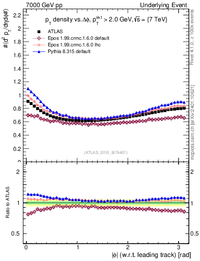 Plot of pt-vs-dphi in 7000 GeV pp collisions