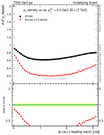Plot of pt-vs-dphi in 7000 GeV pp collisions