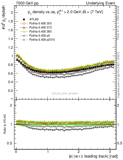 Plot of pt-vs-dphi in 7000 GeV pp collisions