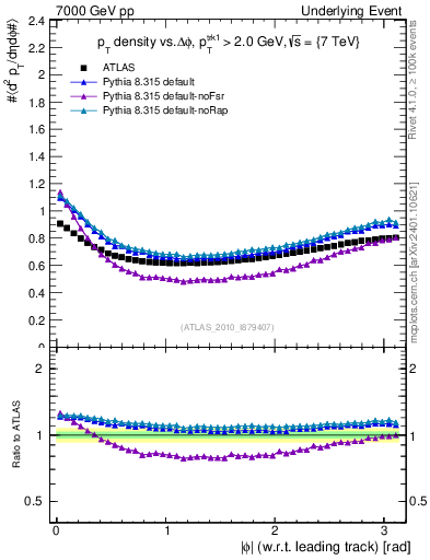 Plot of pt-vs-dphi in 7000 GeV pp collisions