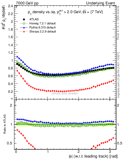 Plot of pt-vs-dphi in 7000 GeV pp collisions