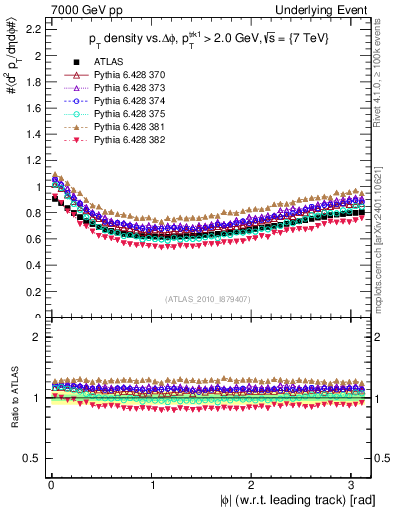 Plot of pt-vs-dphi in 7000 GeV pp collisions
