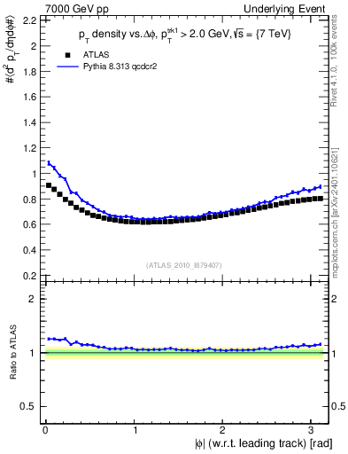 Plot of pt-vs-dphi in 7000 GeV pp collisions