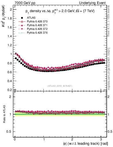 Plot of pt-vs-dphi in 7000 GeV pp collisions