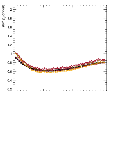 Plot of pt-vs-dphi in 7000 GeV pp collisions