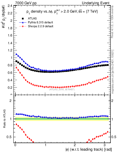 Plot of pt-vs-dphi in 7000 GeV pp collisions