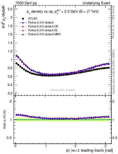 Plot of pt-vs-dphi in 7000 GeV pp collisions