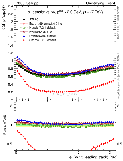 Plot of pt-vs-dphi in 7000 GeV pp collisions