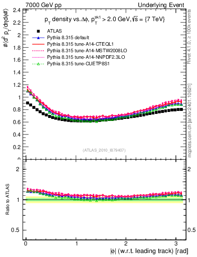 Plot of pt-vs-dphi in 7000 GeV pp collisions