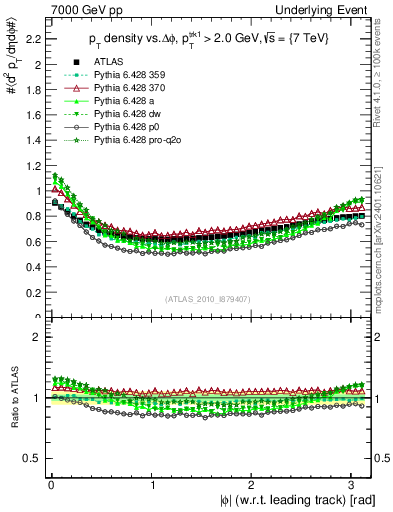 Plot of pt-vs-dphi in 7000 GeV pp collisions
