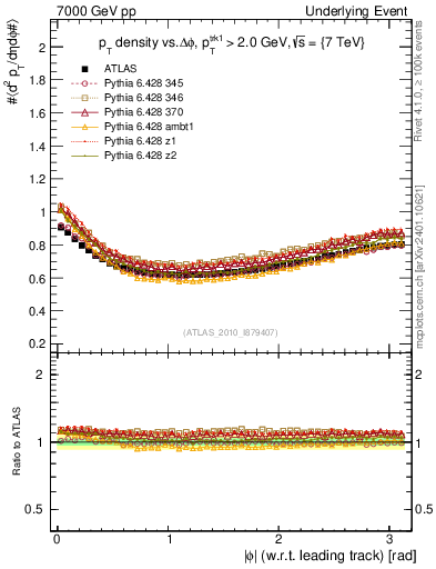 Plot of pt-vs-dphi in 7000 GeV pp collisions