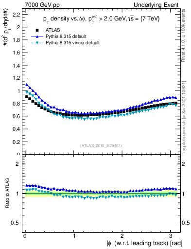 Plot of pt-vs-dphi in 7000 GeV pp collisions