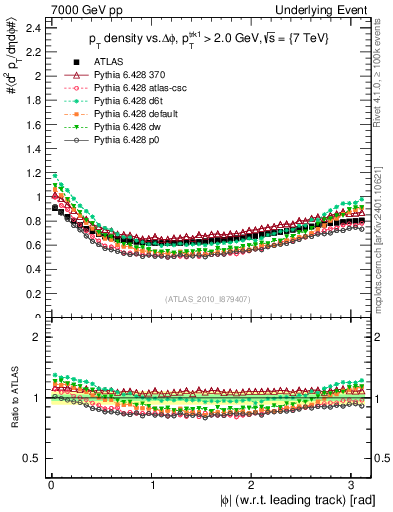 Plot of pt-vs-dphi in 7000 GeV pp collisions