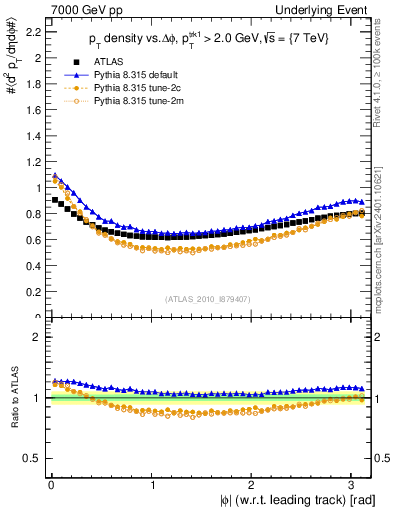 Plot of pt-vs-dphi in 7000 GeV pp collisions