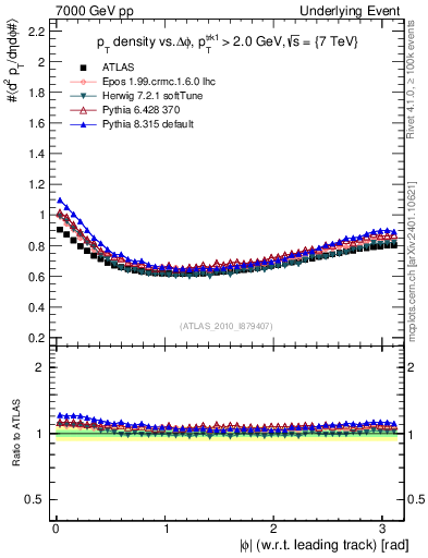 Plot of pt-vs-dphi in 7000 GeV pp collisions