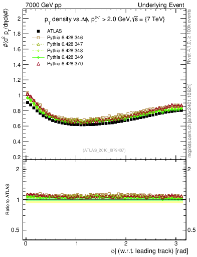 Plot of pt-vs-dphi in 7000 GeV pp collisions