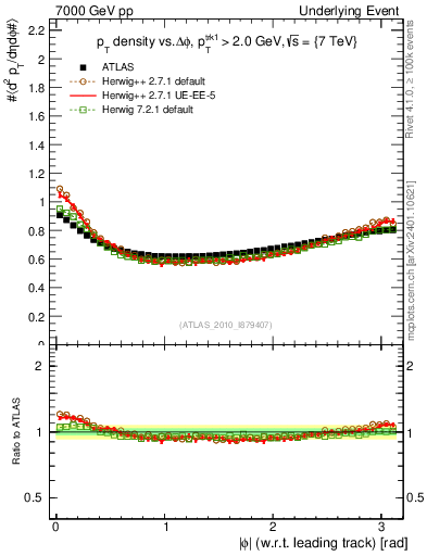 Plot of pt-vs-dphi in 7000 GeV pp collisions