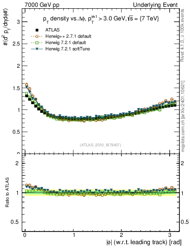Plot of pt-vs-dphi in 7000 GeV pp collisions