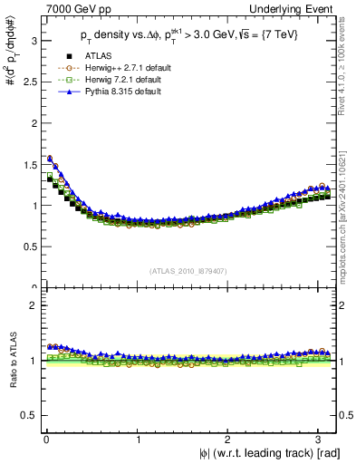Plot of pt-vs-dphi in 7000 GeV pp collisions