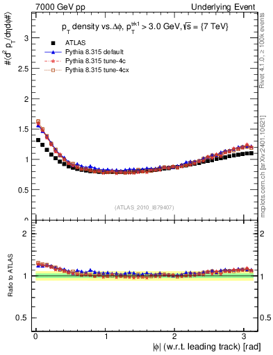 Plot of pt-vs-dphi in 7000 GeV pp collisions