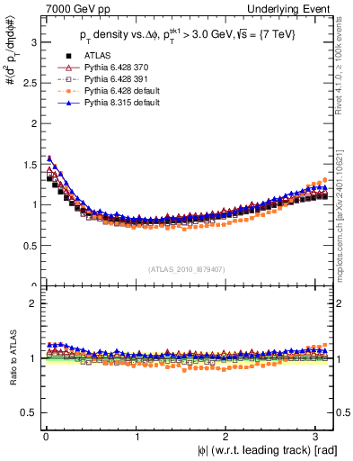 Plot of pt-vs-dphi in 7000 GeV pp collisions