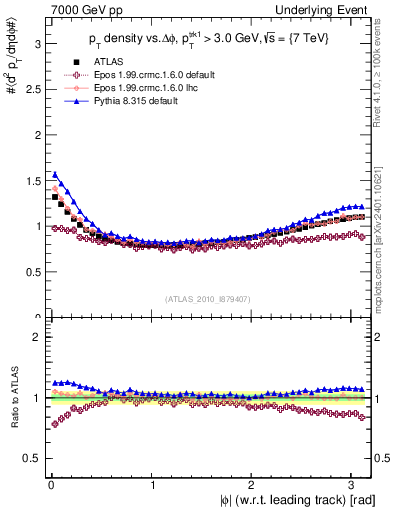 Plot of pt-vs-dphi in 7000 GeV pp collisions