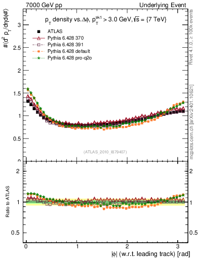 Plot of pt-vs-dphi in 7000 GeV pp collisions