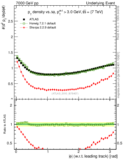 Plot of pt-vs-dphi in 7000 GeV pp collisions