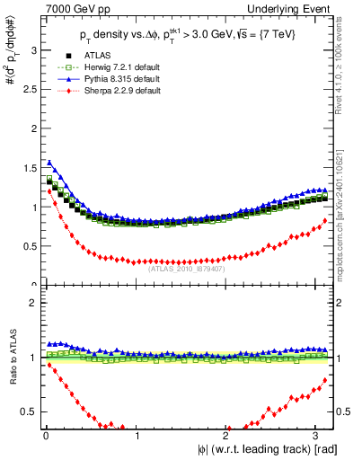 Plot of pt-vs-dphi in 7000 GeV pp collisions