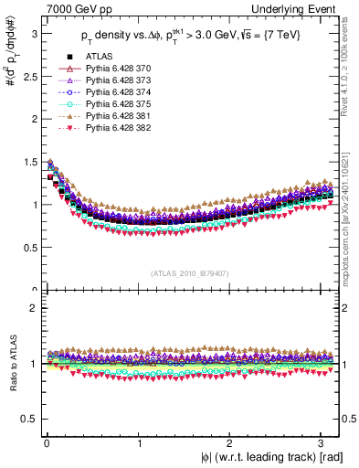 Plot of pt-vs-dphi in 7000 GeV pp collisions