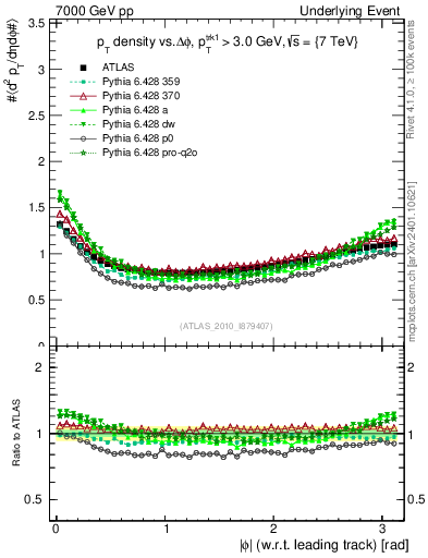 Plot of pt-vs-dphi in 7000 GeV pp collisions