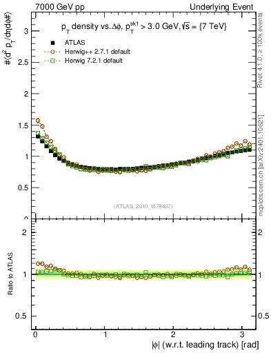 Plot of pt-vs-dphi in 7000 GeV pp collisions