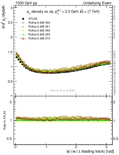 Plot of pt-vs-dphi in 7000 GeV pp collisions
