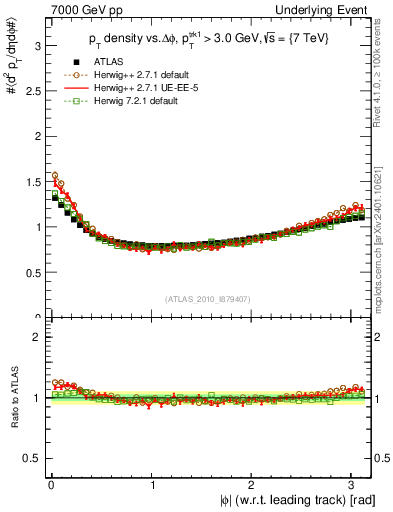 Plot of pt-vs-dphi in 7000 GeV pp collisions