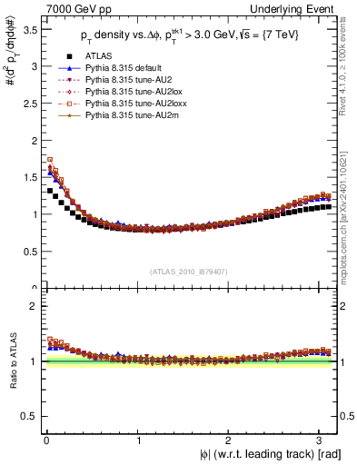 Plot of pt-vs-dphi in 7000 GeV pp collisions