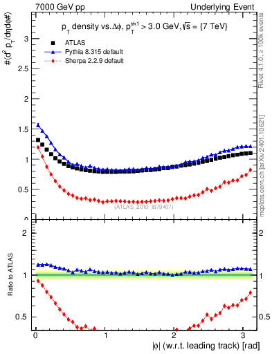 Plot of pt-vs-dphi in 7000 GeV pp collisions