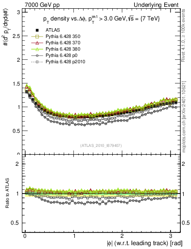 Plot of pt-vs-dphi in 7000 GeV pp collisions