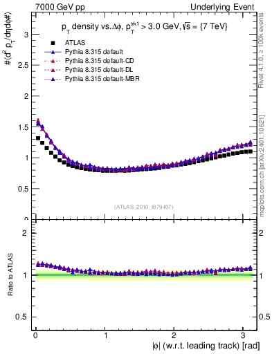 Plot of pt-vs-dphi in 7000 GeV pp collisions